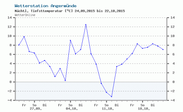 Tiefstwerte der Temperatur vom 24. September bis zum 22. Oktober (bei wetteronline.de)