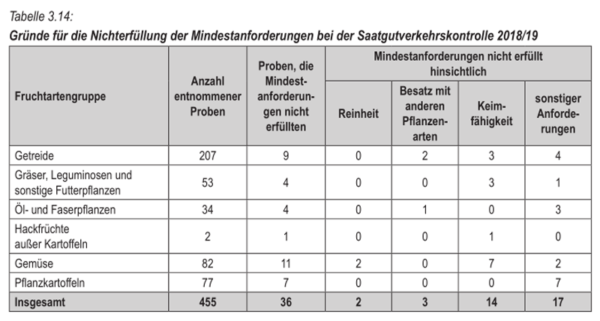 Tabelle aus dem Jahresbericht Landwirtschaft Brandenburg 2018