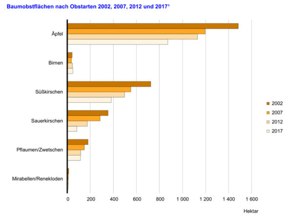 Grafische Darstellung des brandenburgischen Baumobstbestandes 2002, 2007, 2012 und 2017