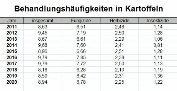 Behandlungshäufigkeiten in Kartoffeln