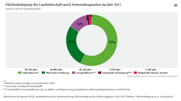 Grafik über die Flächennutzung der Landwirtschaft