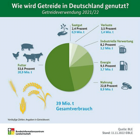 Grafik, die zeigt, wofür Getreide in Deutschland genutzt wird